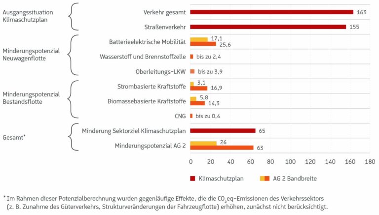CO2-Minderung im Verkehr - Die Ökoenergie