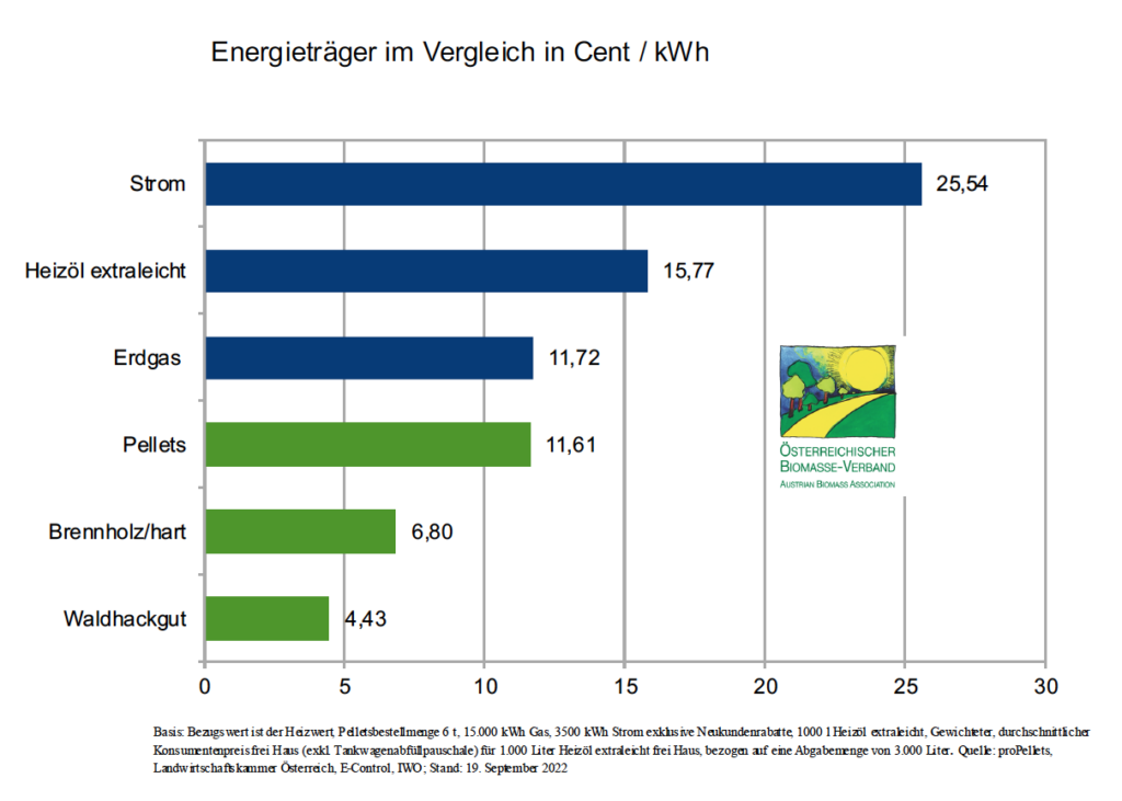 Energieträgervergleich 09/22